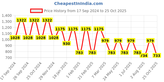 myntra.com Toteteca PU Shopper Shoulder Bag with Cut Work toteteca Price History Graph from 17 Sep 2024 to 25 Oct 2025