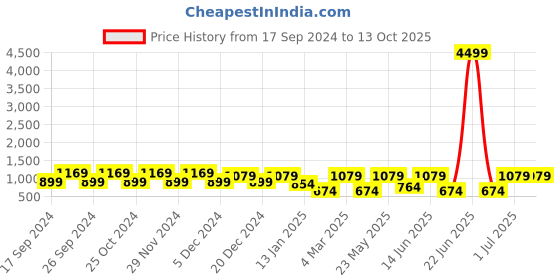 myntra.com Toteteca PU Shopper Shoulder Bag with Tasselled toteteca Price History Graph from 17 Sep 2024 to 13 Oct 2025