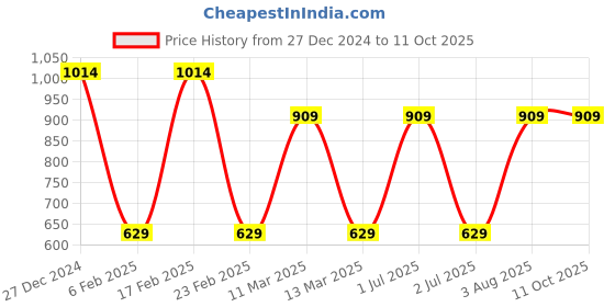 myntra.com Toteteca PU Shopper Shoulder Bag with Tasselled toteteca Price History Graph from 27 Dec 2024 to 11 Oct 2025