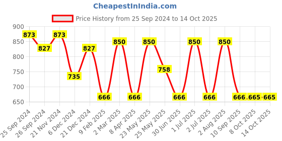 myntra.com Toteteca PU Shopper Sling Bag toteteca Price History Graph from 25 Sep 2024 to 14 Oct 2025