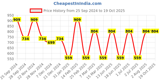 myntra.com Toteteca PU Shopper Sling Bag with Tasselled toteteca Price History Graph from 25 Sep 2024 to 19 Oct 2025