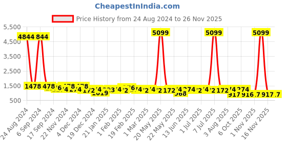 myntra.com Toteteca PU Shopper Tote Bag with Cut Work toteteca Price History Graph from 24 Aug 2024 to 25 Nov 2025