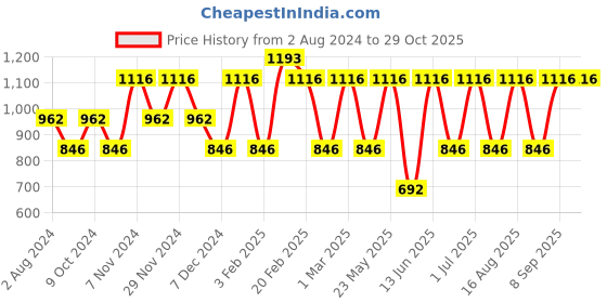 myntra.com Toteteca PU Shoulder Bag toteteca Price History Graph from 2 Aug 2024 to 28 Oct 2025