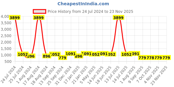 myntra.com Toteteca PU Shoulder Bag toteteca Price History Graph from 24 Jul 2024 to 22 Nov 2025