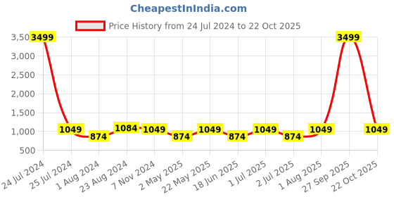 myntra.com Toteteca PU Shoulder Bag toteteca Price History Graph from 24 Jul 2024 to 22 Oct 2025