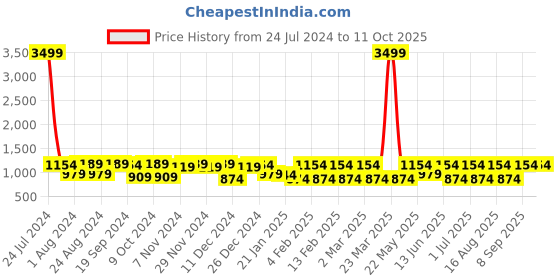 myntra.com Toteteca PU Shoulder Bag toteteca Price History Graph from 24 Jul 2024 to 10 Oct 2025