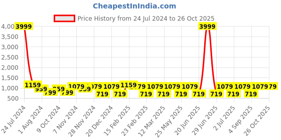 myntra.com Toteteca PU Shoulder Bag toteteca Price History Graph from 24 Jul 2024 to 26 Oct 2025