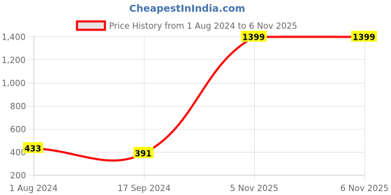 myntra.com Toteteca PU Shoulder Bag toteteca Price History Graph from 1 Aug 2024 to 5 Nov 2025