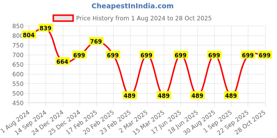 myntra.com Toteteca  PU Shoulder Bag toteteca Price History Graph from 1 Aug 2024 to 27 Oct 2025