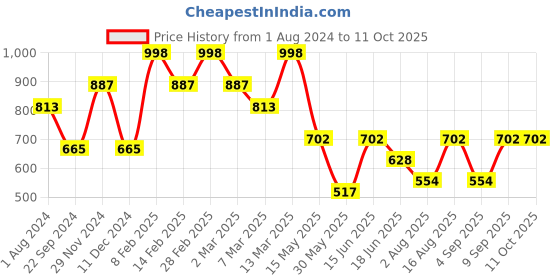 myntra.com Toteteca PU Shoulder Bag toteteca Price History Graph from 1 Aug 2024 to 10 Oct 2025