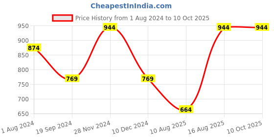 myntra.com Toteteca PU Shoulder Bag toteteca Price History Graph from 1 Aug 2024 to 10 Oct 2025