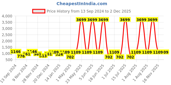 myntra.com Toteteca PU Shoulder Bag toteteca Price History Graph from 13 Sep 2024 to 1 Dec 2025