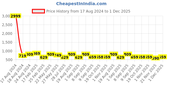 myntra.com Toteteca PU Shoulder Bag toteteca Price History Graph from 17 Aug 2024 to 1 Dec 2025