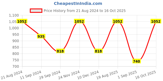 myntra.com Toteteca PU Shoulder Bag toteteca Price History Graph from 21 Aug 2024 to 16 Oct 2025