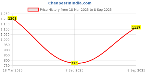 myntra.com Toteteca PU Shoulder Bag toteteca Price History Graph from 18 Mar 2025 to 8 Sep 2025