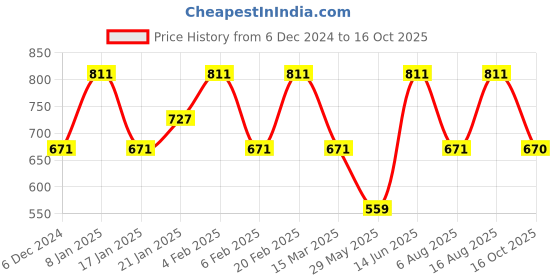 myntra.com Toteteca PU Shoulder Bag toteteca Price History Graph from 6 Dec 2024 to 16 Oct 2025