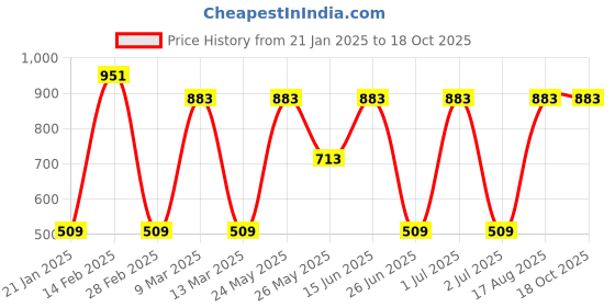 myntra.com Toteteca PU Shoulder Bag toteteca Price History Graph from 21 Jan 2025 to 18 Oct 2025