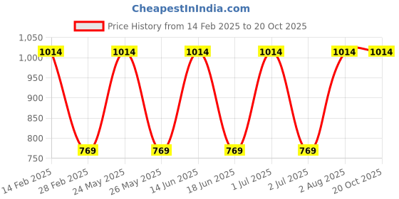 myntra.com Toteteca PU Shoulder Bag toteteca Price History Graph from 14 Feb 2025 to 20 Oct 2025