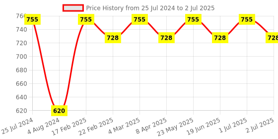 myntra.com Toteteca PU Sling Bag toteteca Price History Graph from 25 Jul 2024 to 2 Jul 2025