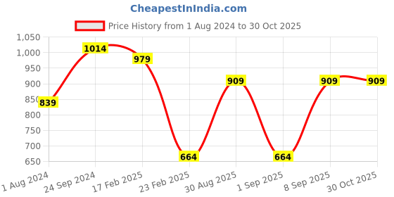myntra.com Toteteca PU Sling Bag toteteca Price History Graph from 1 Aug 2024 to 30 Oct 2025
