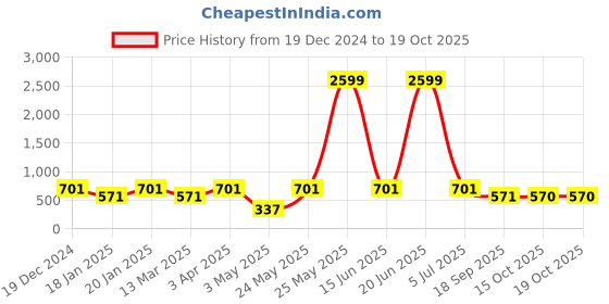 myntra.com Toteteca PU Sling Bag toteteca Price History Graph from 19 Dec 2024 to 17 Oct 2025