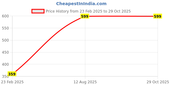 myntra.com Toteteca PU Sling Bag toteteca Price History Graph from 23 Feb 2025 to 29 Oct 2025