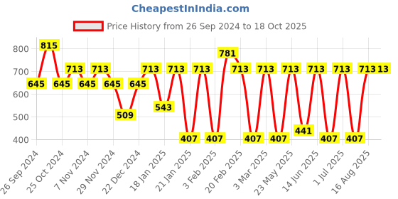 myntra.com Toteteca PU Small Structured Sling Bag toteteca Price History Graph from 26 Sep 2024 to 18 Oct 2025