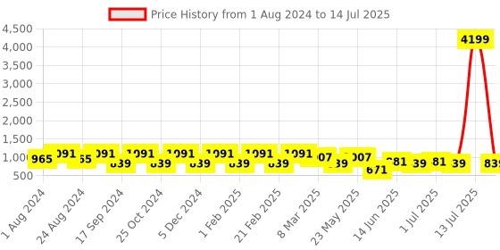 myntra.com Toteteca PU Structuerd Shoulder Bag toteteca Price History Graph from 1 Aug 2024 to 14 Jul 2025