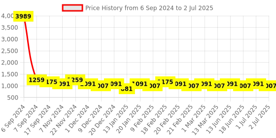 myntra.com Toteteca PU Structured Handheld Bag toteteca Price History Graph from 6 Sep 2024 to 2 Jul 2025