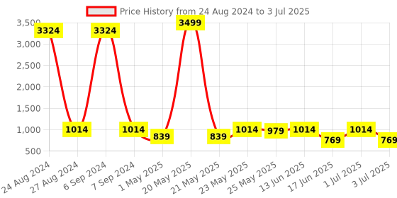 myntra.com Toteteca PU Structured Handheld Bag toteteca Price History Graph from 24 Aug 2024 to 3 Jul 2025