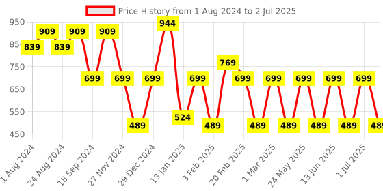 myntra.com Toteteca PU Structured Handheld Bag toteteca Price History Graph from 1 Aug 2024 to 2 Jul 2025