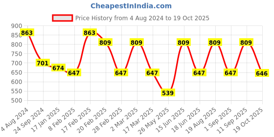 myntra.com Toteteca PU Structured Handheld Bag toteteca Price History Graph from 4 Aug 2024 to 19 Oct 2025