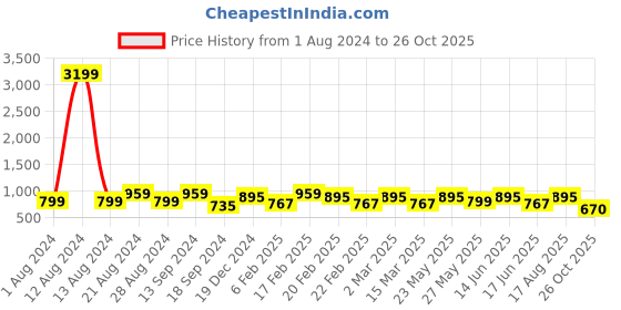 myntra.com Toteteca PU Structured Handheld Bag toteteca Price History Graph from 1 Aug 2024 to 26 Oct 2025