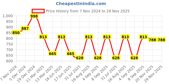 myntra.com Toteteca PU Structured Handheld Bag toteteca Price History Graph from 7 Nov 2024 to 29 Nov 2025