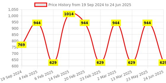 myntra.com Toteteca PU Structured Handheld Bag b toteteca Price History Graph from 19 Sep 2024 to 24 Jun 2025