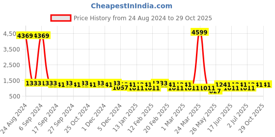 myntra.com Toteteca PU Structured Hobo Bag toteteca Price History Graph from 24 Aug 2024 to 29 Oct 2025
