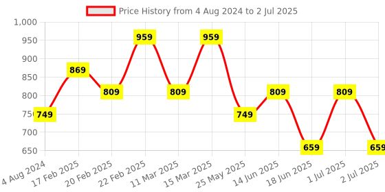 myntra.com Toteteca PU Structured Hobo Bag toteteca Price History Graph from 4 Aug 2024 to 2 Jul 2025