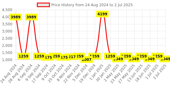 myntra.com Toteteca PU Structured Shoulder Bag toteteca Price History Graph from 24 Aug 2024 to 2 Jul 2025