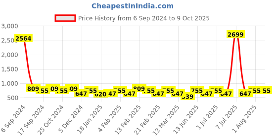 myntra.com Toteteca PU Structured Shoulder Bag toteteca Price History Graph from 6 Sep 2024 to 9 Oct 2025