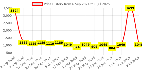 myntra.com Toteteca PU Structured Shoulder Bag toteteca Price History Graph from 6 Sep 2024 to 8 Jul 2025