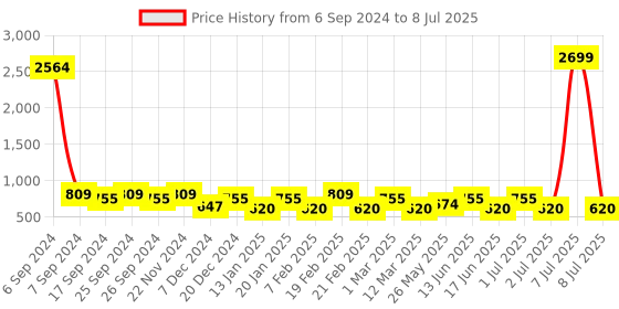 myntra.com Toteteca PU Structured Shoulder Bag toteteca Price History Graph from 6 Sep 2024 to 8 Jul 2025