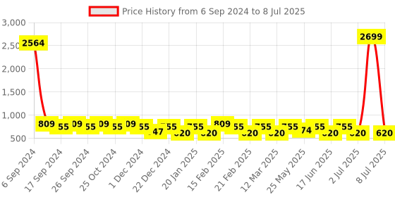 myntra.com Toteteca PU Structured Shoulder Bag toteteca Price History Graph from 6 Sep 2024 to 8 Jul 2025