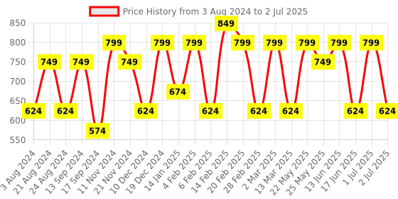 myntra.com Toteteca PU Structured Shoulder Bag toteteca Price History Graph from 3 Aug 2024 to 2 Jul 2025