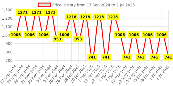 myntra.com Toteteca PU Structured Shoulder Bag toteteca Price History Graph from 17 Sep 2024 to 2 Jul 2025