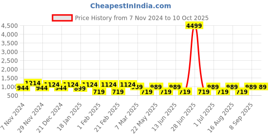 myntra.com Toteteca PU Structured Shoulder Bag toteteca Price History Graph from 7 Nov 2024 to 10 Oct 2025