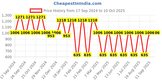 myntra.com Toteteca PU Structured Shoulder Bag toteteca Price History Graph from 17 Sep 2024 to 10 Oct 2025