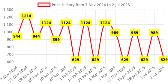 myntra.com Toteteca PU Structured Shoulder Bag toteteca Price History Graph from 7 Nov 2024 to 2 Jul 2025
