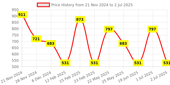 myntra.com Toteteca PU Structured Shoulder Bag toteteca Price History Graph from 21 Nov 2024 to 2 Jul 2025