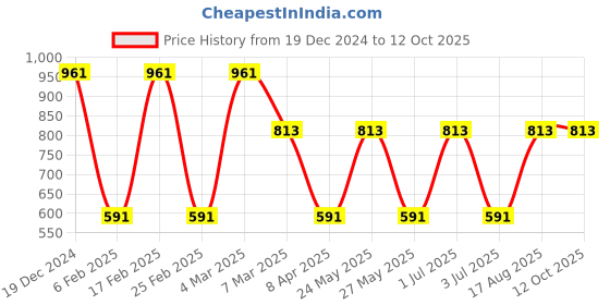 myntra.com Toteteca PU Structured Shoulder Bag toteteca Price History Graph from 19 Dec 2024 to 11 Oct 2025