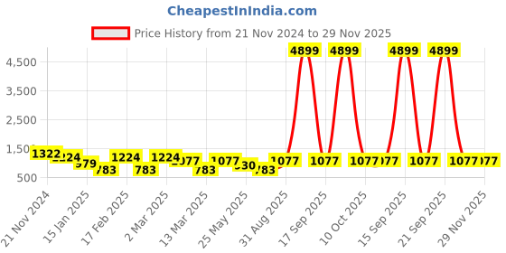 myntra.com Toteteca PU Structured Shoulder Bag toteteca Price History Graph from 21 Nov 2024 to 28 Nov 2025